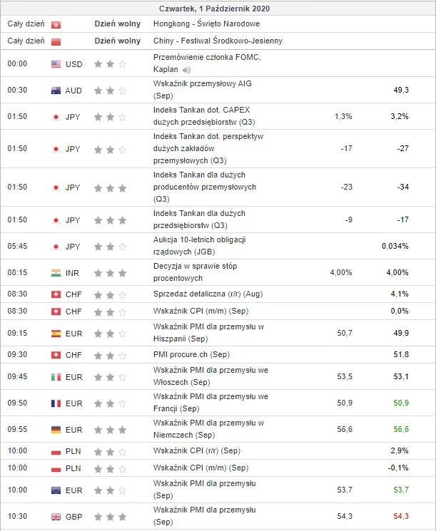 kalendarz ekonomiczny Forex 1 października