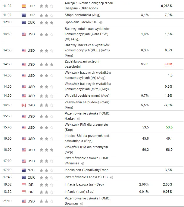 co wydarzy się 1 października - kalendarz ekonomiczny Forex