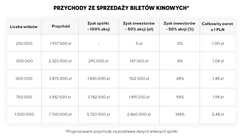 Przychody