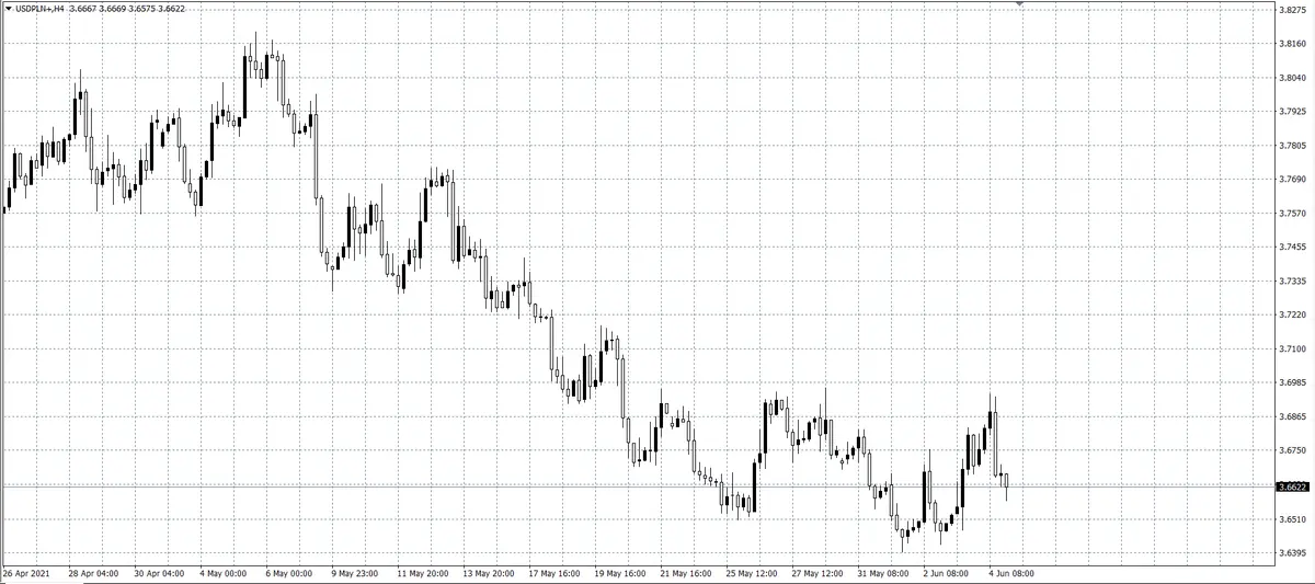 kurs dolara (USD)