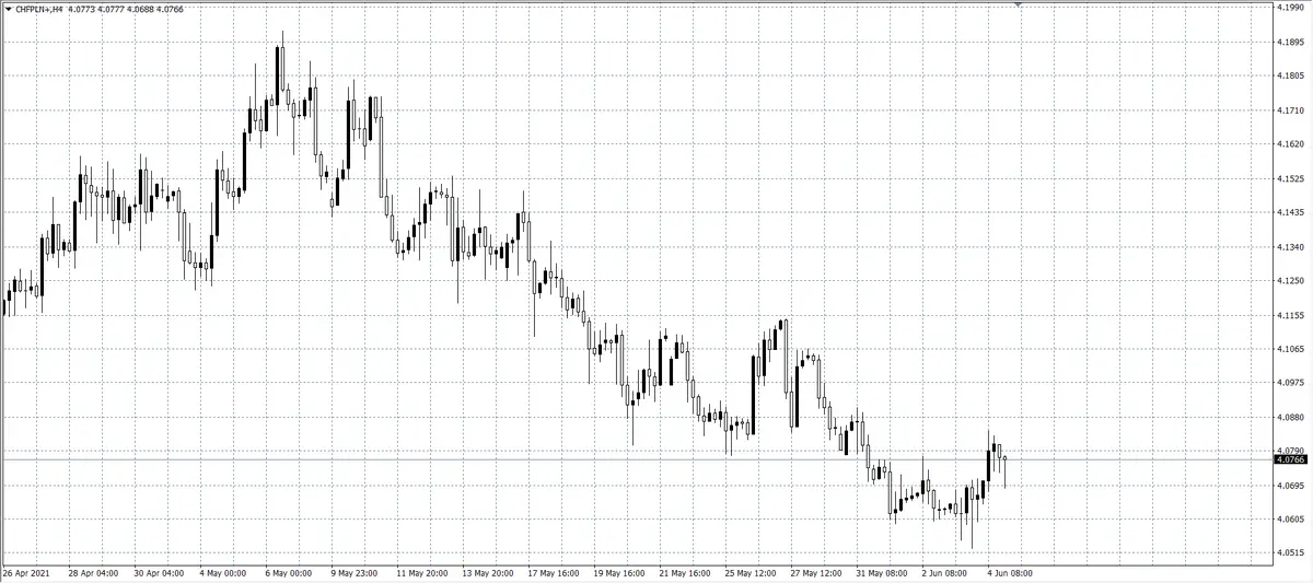 kurs franka (CHF)