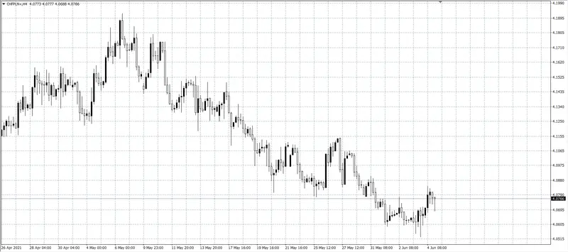 kurs franka (CHF)