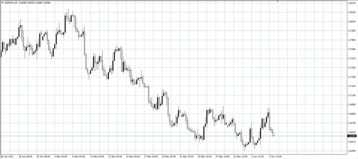 kurs dolara (USD)