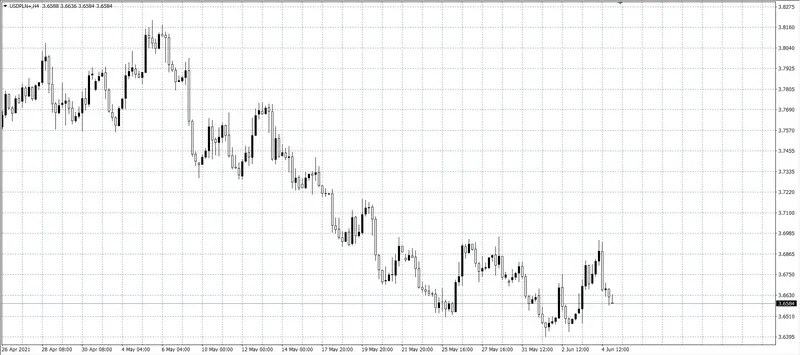 kurs dolara (USD)