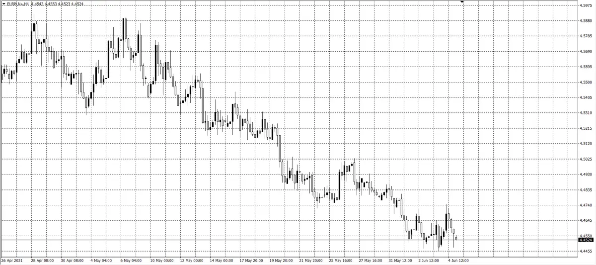 kurs euro (EUR)