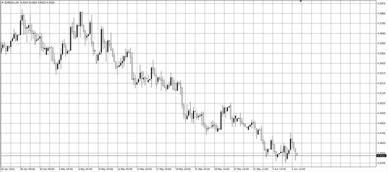 kurs euro (EUR)