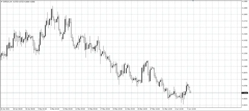 kurs franka (CHF)