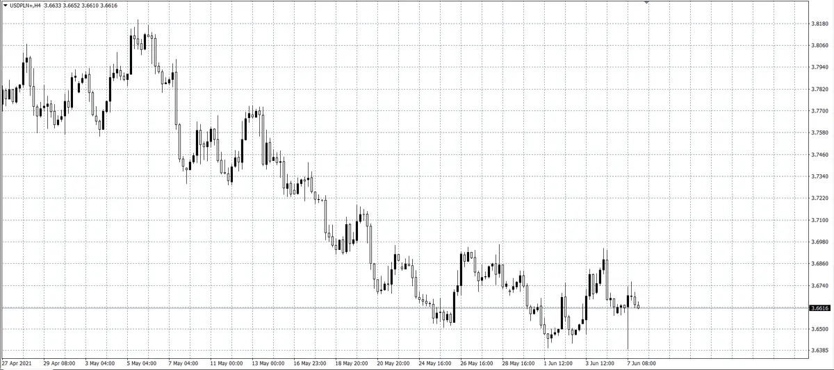 kurs dolara (USD)