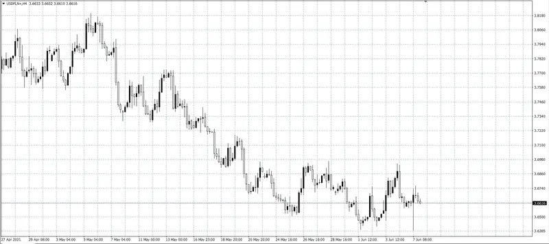 kurs dolara (USD)