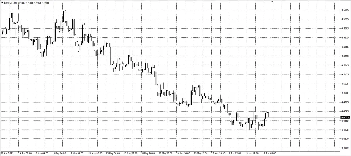 kurs euro (EUR)