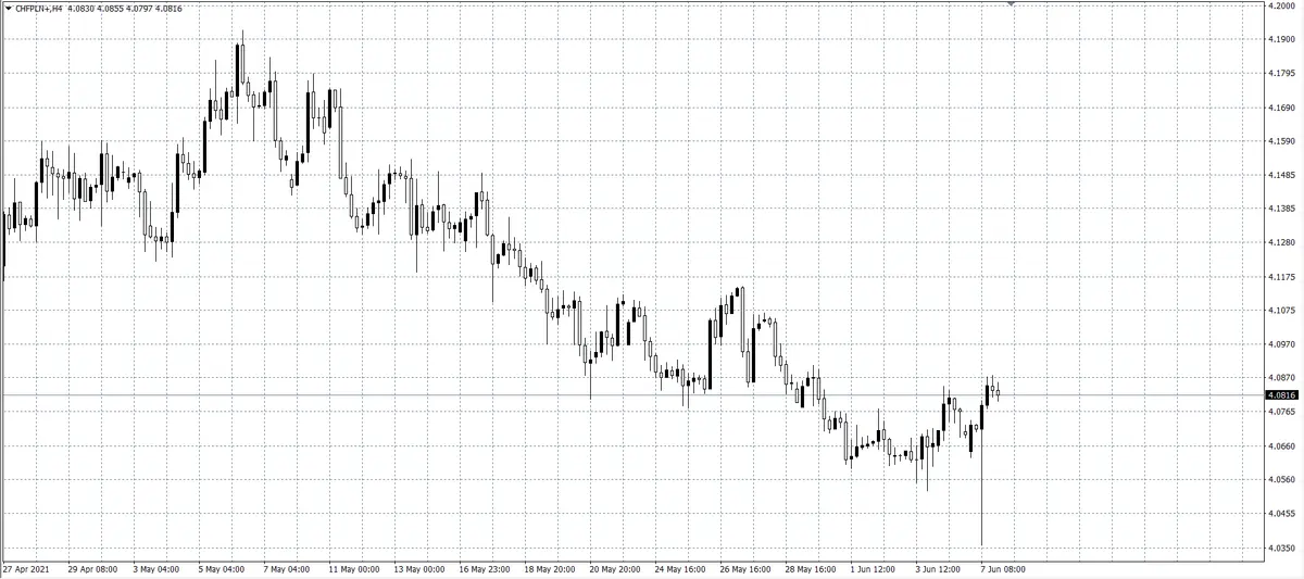 kurs franka (CHF)