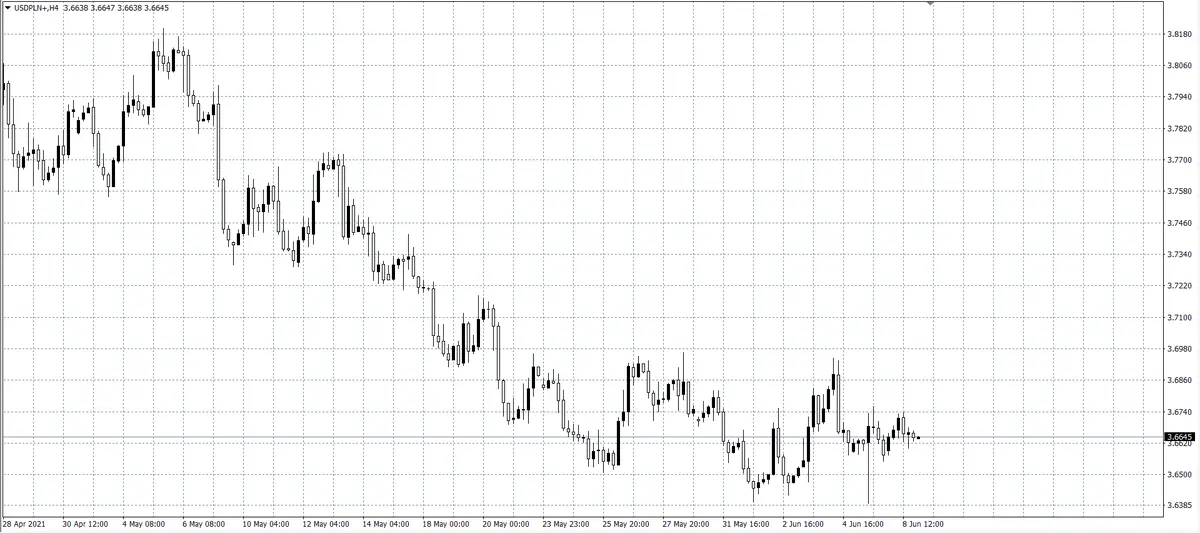 kurs dolara (USD)