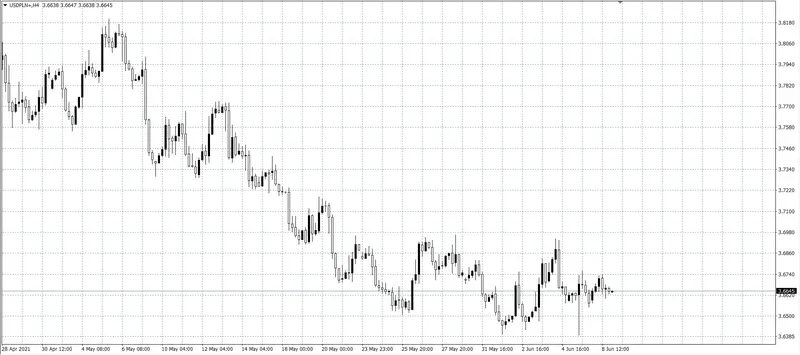 kurs dolara (USD)