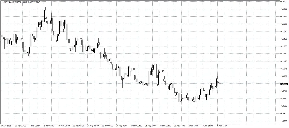 kurs franka (CHF)