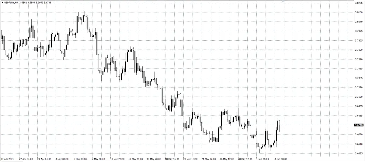 kurs dolara (USD)