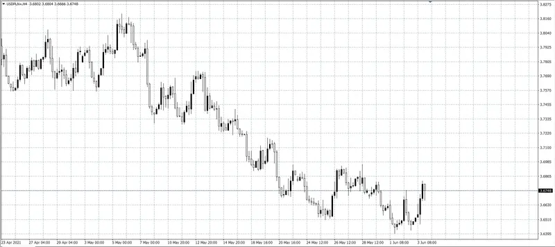 kurs dolara (USD)