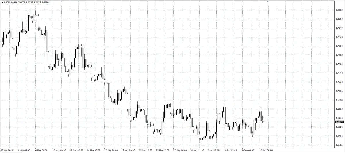 kurs dolara (USD)