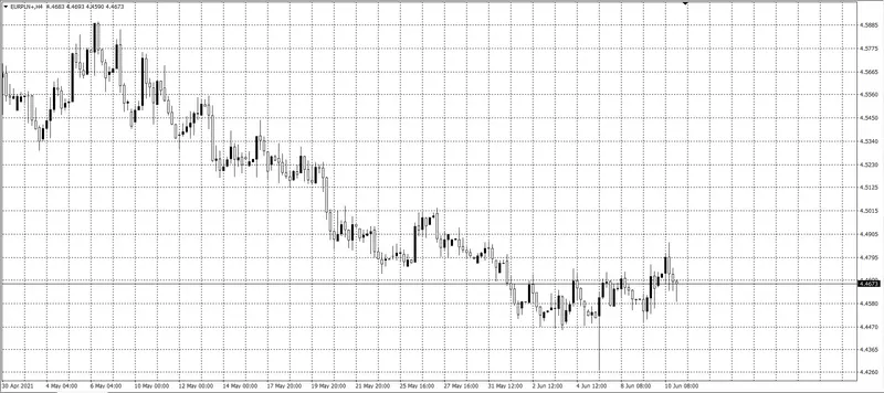 kurs euro (EUR)