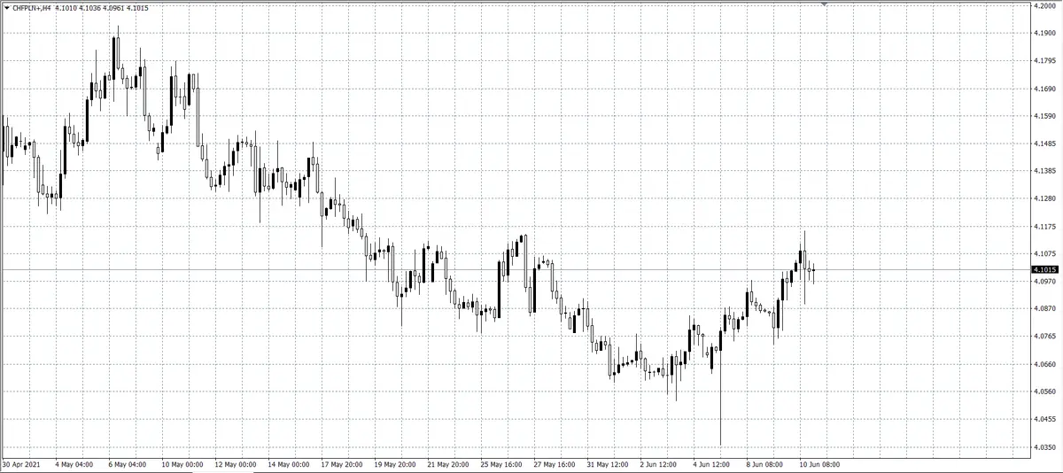 kurs franka (CHF)