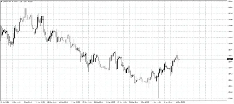 kurs franka (CHF)