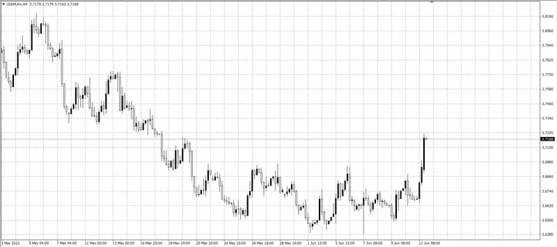 kurs dolara (USD)