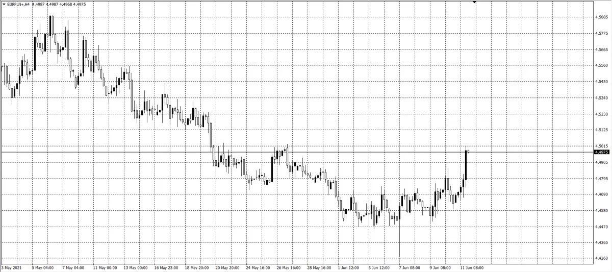 kurs euro (EUR)