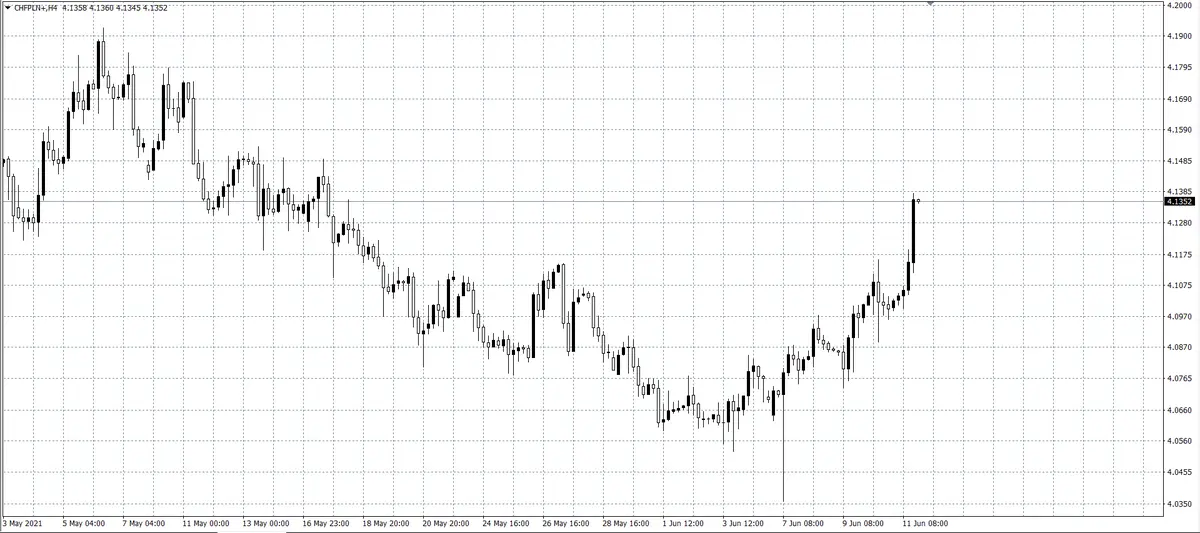 kurs franka (CHF)