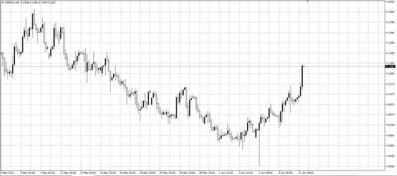 kurs franka (CHF)