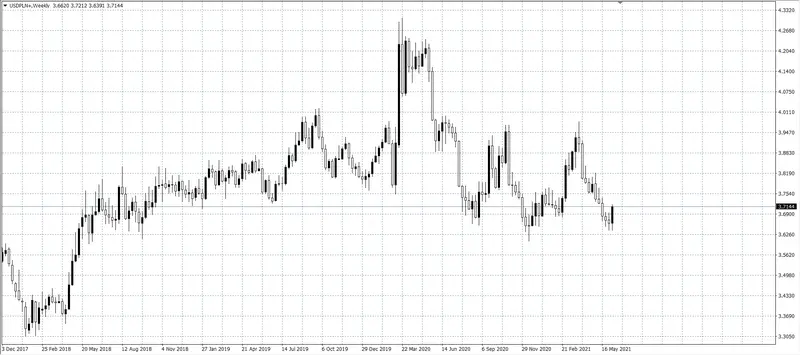 kurs dolara (USD)