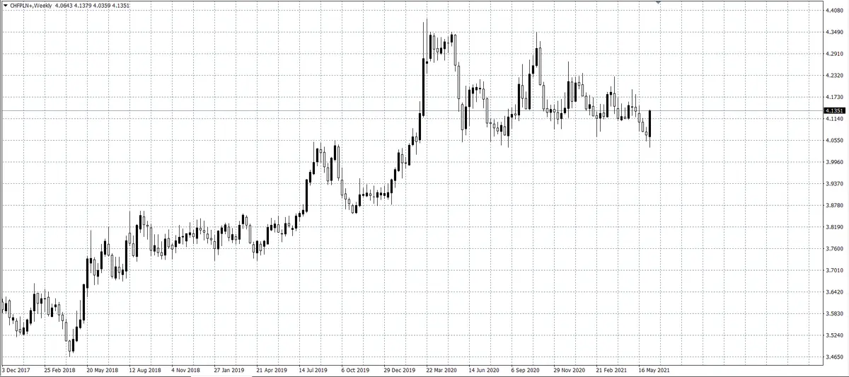 kurs franka (CHF)