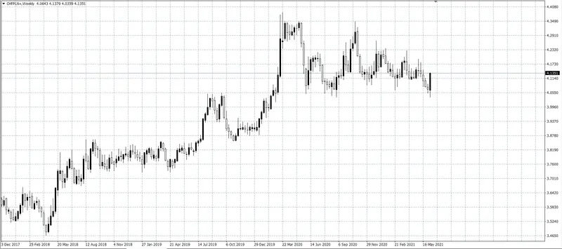 kurs franka (CHF)