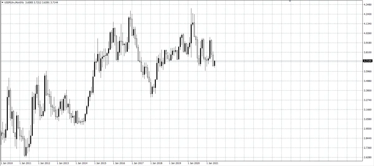 kurs dolara (USD)