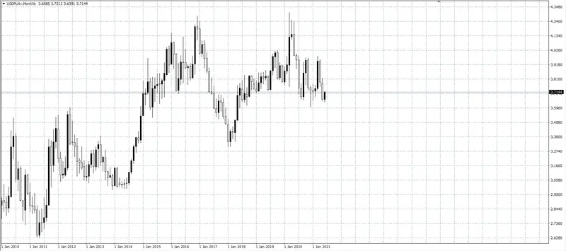 kurs dolara (USD)