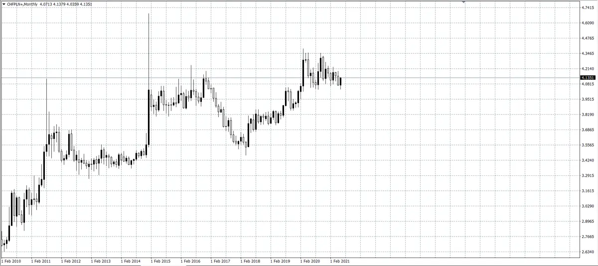 kurs franka (CHF)