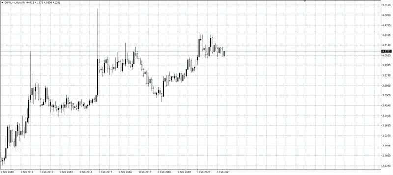 kurs franka (CHF)