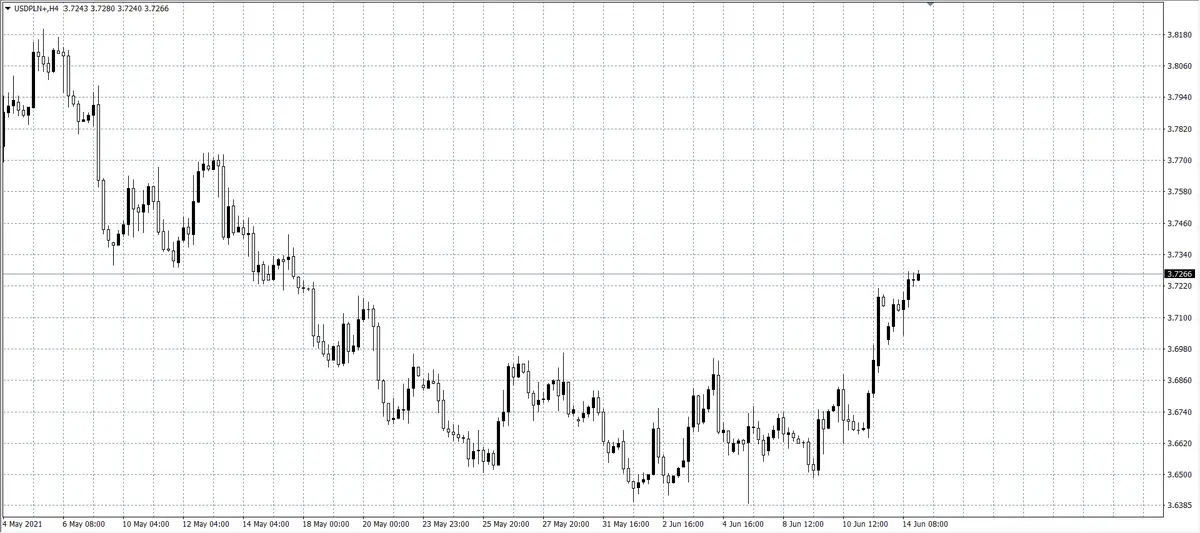 kurs dolara (USD)