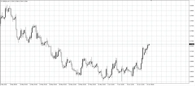 kurs dolara (USD)