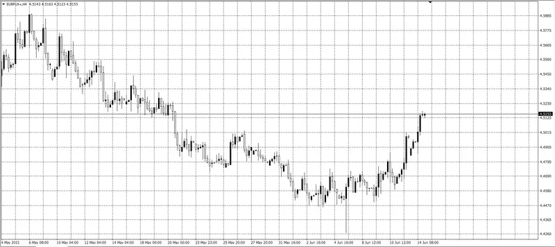 kurs euro (EUR)