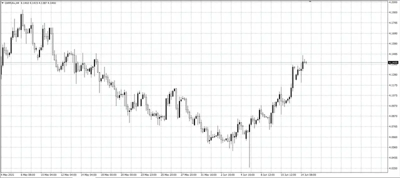 kurs franka (CHF)