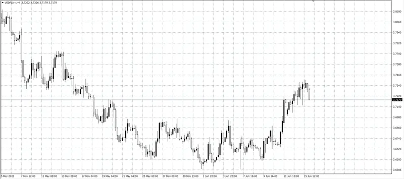 kurs dolara (USD)