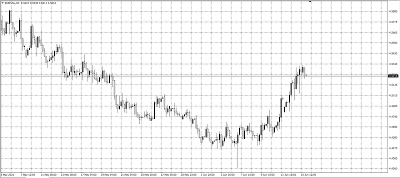 kurs euro (EUR)