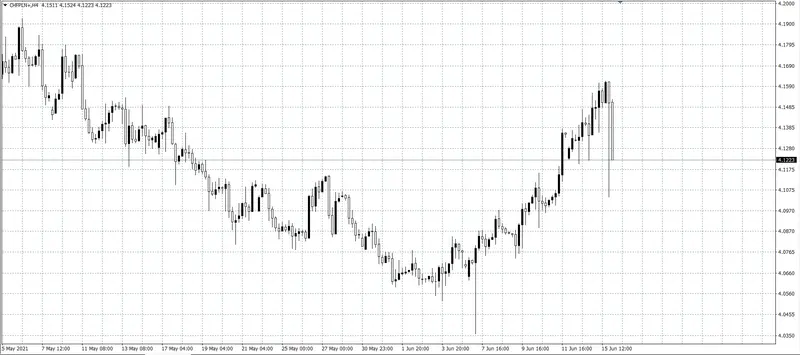 kurs franka (CHF)