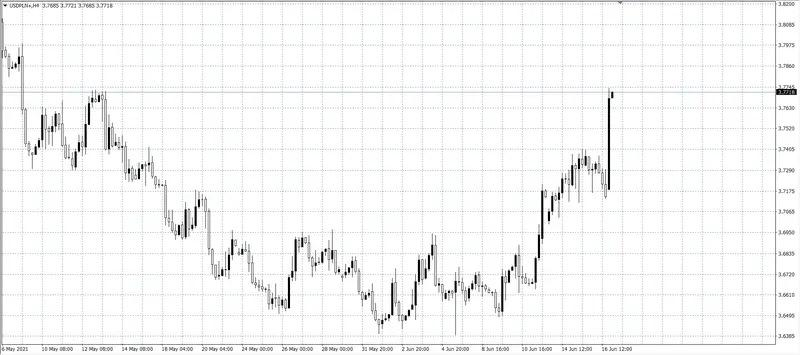 kurs dolara (USD)