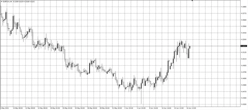 kurs euro (EUR)