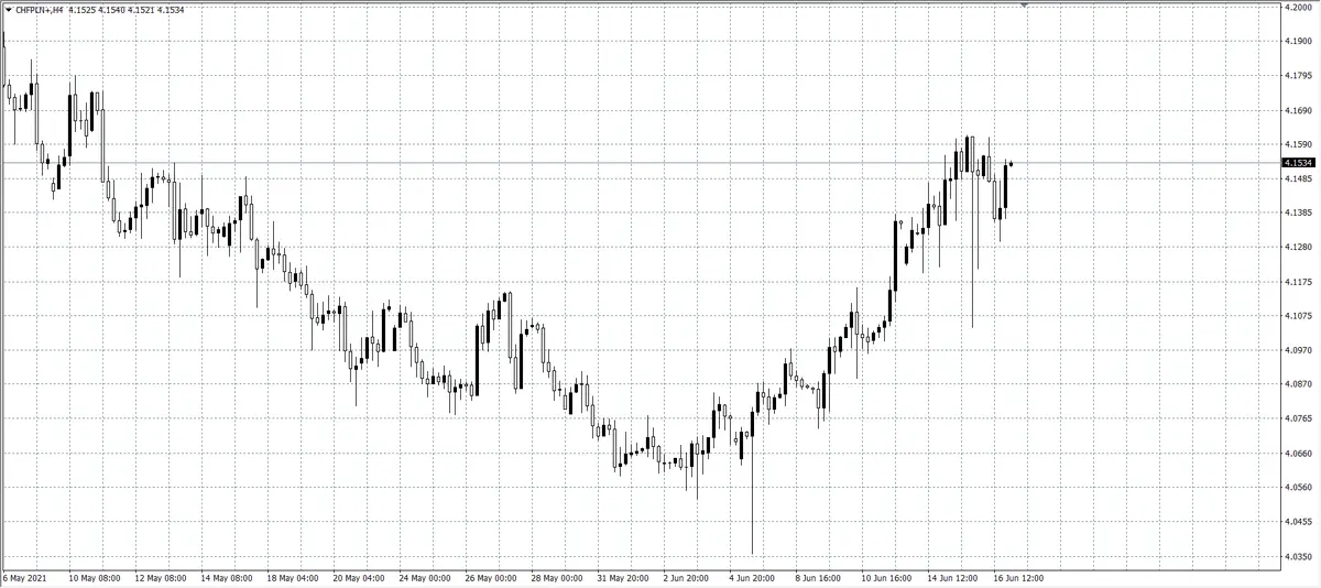 kurs franka (CHF)