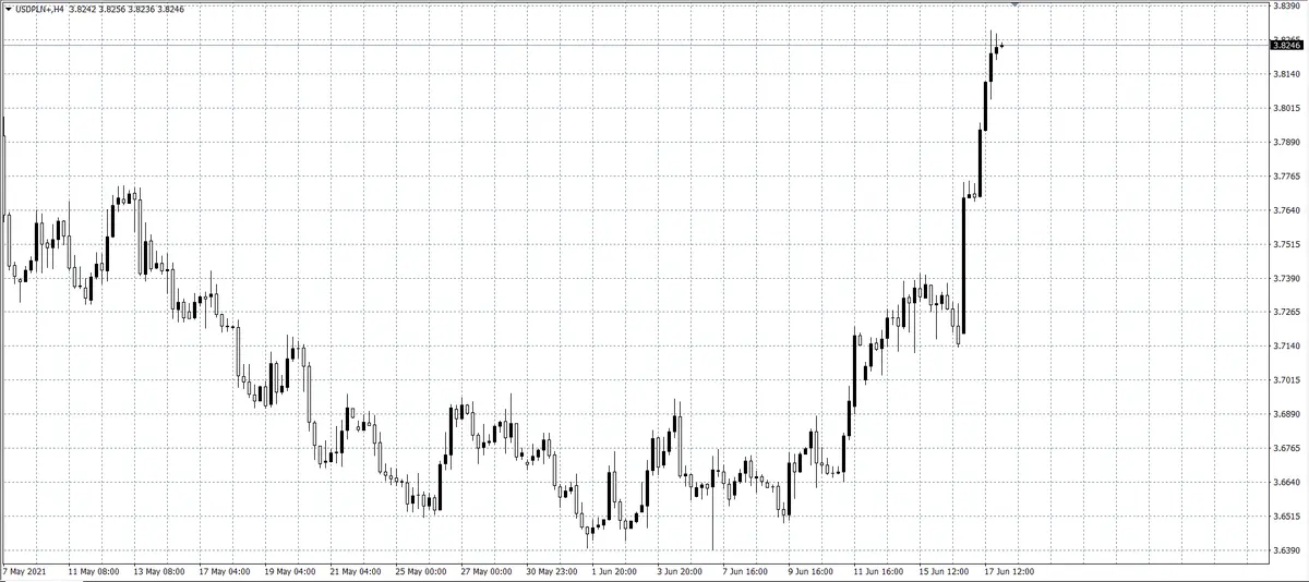 kurs dolara (USD)