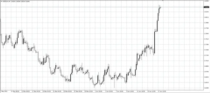 kurs dolara (USD)