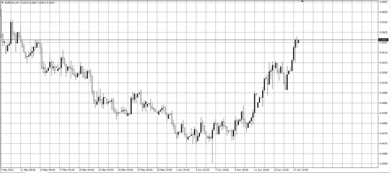 kurs euro (EUR)