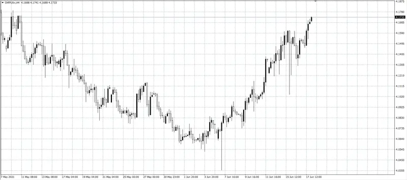 kurs franka (CHF)