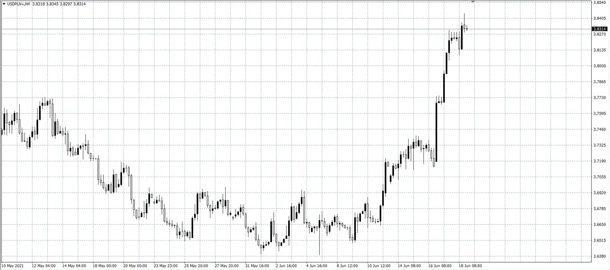 kurs dolara (USD)